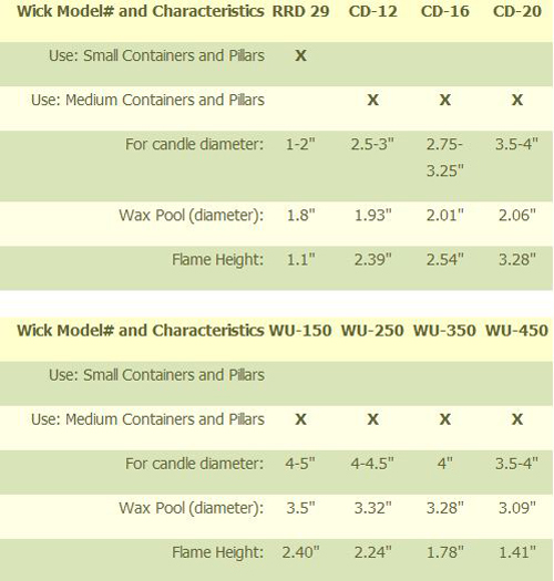 Candle Color Mixing Chart